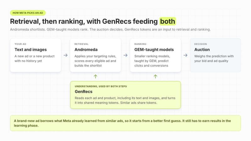 Diagram of how Meta picks an ad: Andromeda shortlists, GEM-taught models rank, the auction decides, and GenRecs feeds retrieval and ranking