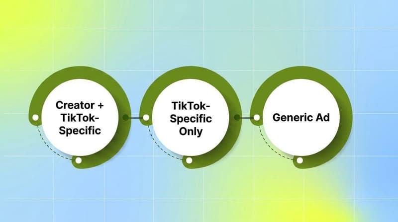 Process flow diagram comparing three TikTok ad creative cohorts: TikTok-specific with creators, TikTok-specific only, and generic ads