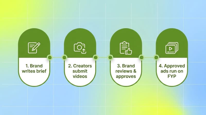 Four-step process flow showing how TikTok Creative Challenge works from brief to approved in-feed ad
