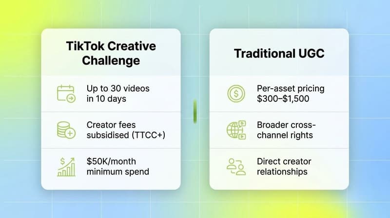 Side-by-side comparison of TikTok Creative Challenge versus traditional UGC economics, costs, and rights
