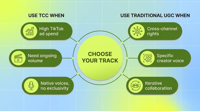 Decision cluster showing when to choose TikTok Creative Challenge versus traditional UGC for app user acquisition