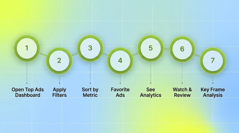 Horizontal seven-step process flow showing how to use TikTok Top Ads Dashboard from open to Key Frame Analysis