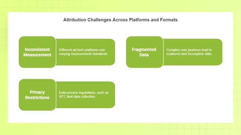 Attribution Challenges Across Platforms and Formats