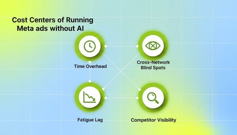Four cost centers of manual Meta ads management: Time Overhead, Fatigue Lag, Cross-Network Blind Spots, Competitor Visibility shown as connected green nodes