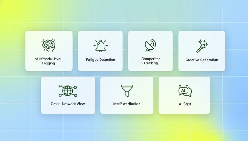 Seven Segwise capabilities in a white card feature grid: Multimodal Tagging, Fatigue Detection, Competitor Tracking, Creative Generation, Cross-Network View, MMP Attribution, AI Chat