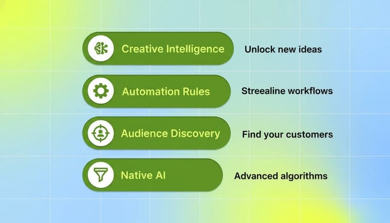 Five tool categories shown as green pill list: Creative Intelligence, Automation Rules, Audience Discovery, Attribution Layer, Native AI - each matching a tool type for choosing your stack