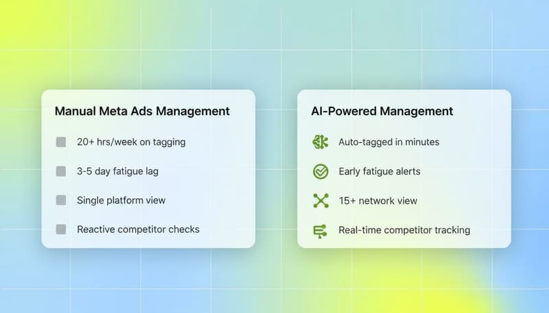 Side-by-side comparison of Manual Meta Ads Management vs AI-Powered Management showing time, fatigue detection, network view, and competitor tracking differences