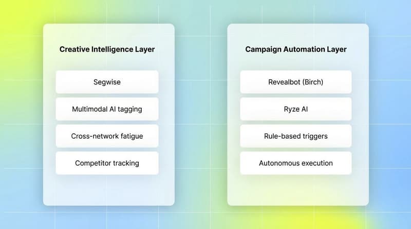 Two-column comparison showing Creative Intelligence Layer (Segwise) vs Campaign Automation Layer (Revealbot, Ryze AI)