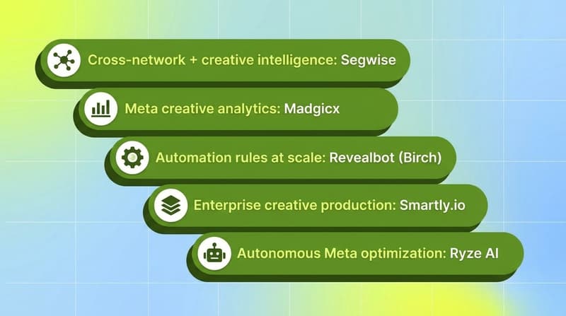 Five-option feature list showing which Meta ads AI tool to choose for each use case
