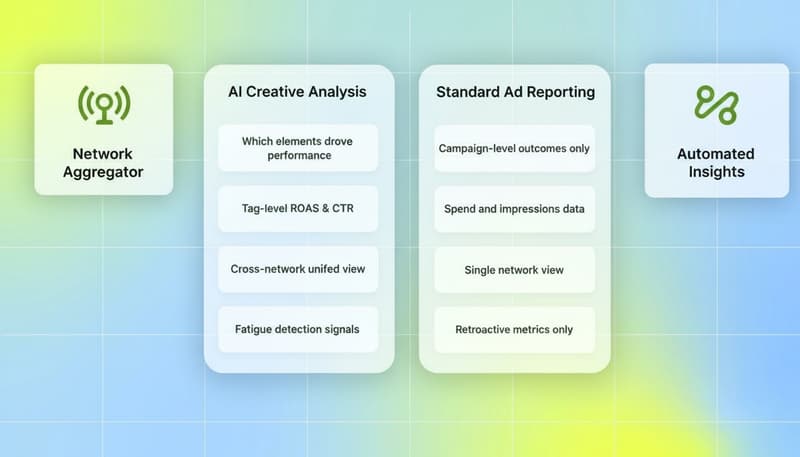 Comparison of AI creative analysis versus standard ad reporting showing element-level vs campaign-level data differences