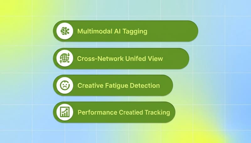 Five key capabilities of AI creative analysis shown as stacked green pills: Multimodal AI Tagging, Cross-Network Unified View, Creative Fatigue Detection, Competitor Creative Tracking, Performance-Linked Insights