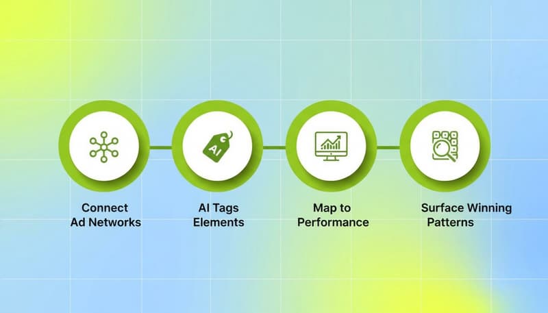 Four-step process flow showing the creative intelligence workflow: Connect Ad Networks, AI Tags Elements, Map to Performance, Surface Winning Patterns