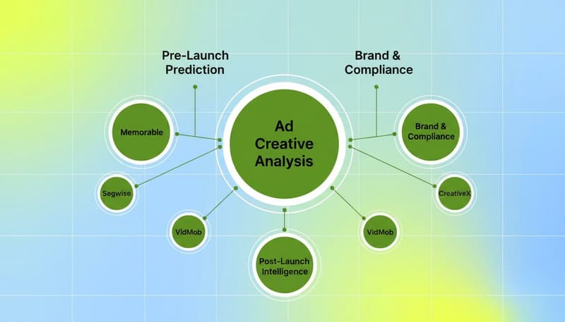 Three-category cluster diagram showing ad creative analysis tools grouped by Post-Launch Intelligence, Pre-Launch Prediction, and Brand Compliance