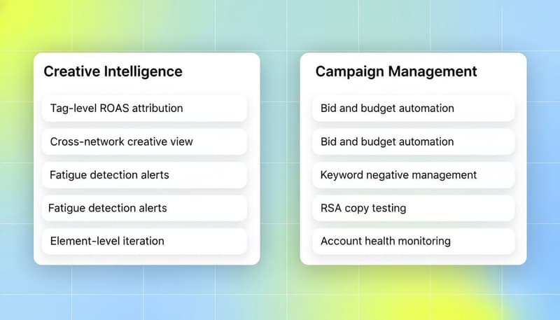 Comparison of Creative Intelligence vs Campaign Management tools showing tag-level attribution, cross-network view, and fatigue detection on one side, and bid automation, RSA testing on the other