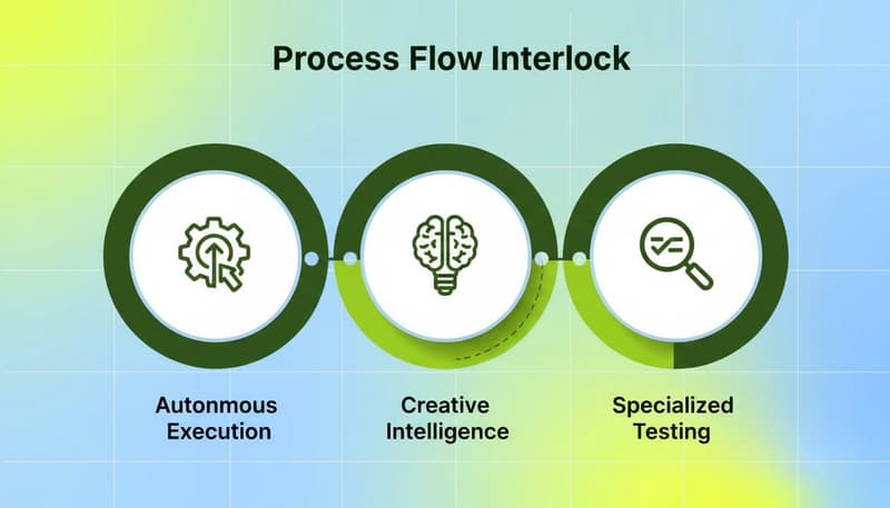Three-circle process flow showing winning Google Ads stack: Autonomous Execution, Creative Intelligence, and Specialized Testing working together