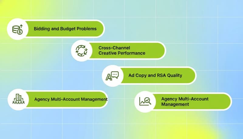 Five-pill feature list showing Google Ads AI tool decision criteria: Bidding and Budget Problems, Cross-Channel Creative Performance, Ad Copy and RSA Quality, Agency Multi-Account Management, Early Anomaly Detection