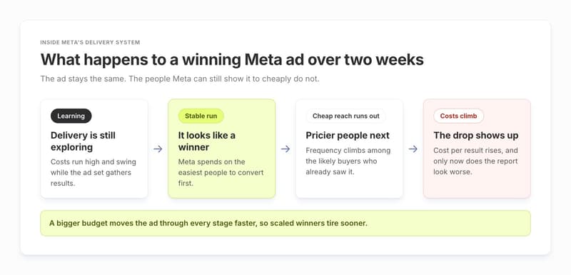 Diagram showing a Meta ad moving from learning, to a stable run, to cheap reach running out, to rising costs