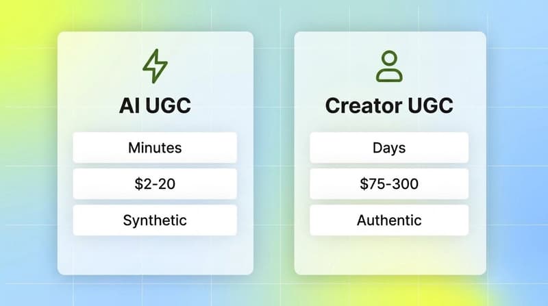 Two comparison cards contrasting AI UGC (minutes, low cost, synthetic) against creator UGC (days, higher cost, authentic)