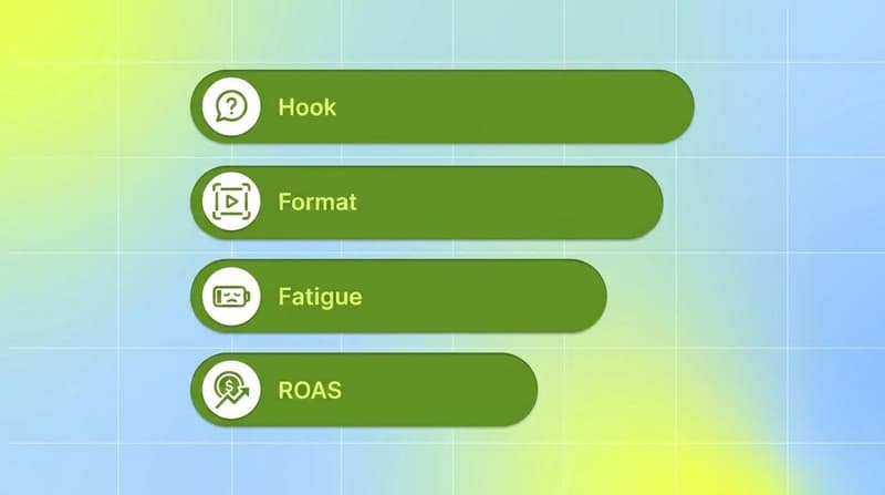 Four green pills listing what to measure on UGC ads: hook, format, fatigue, ROAS