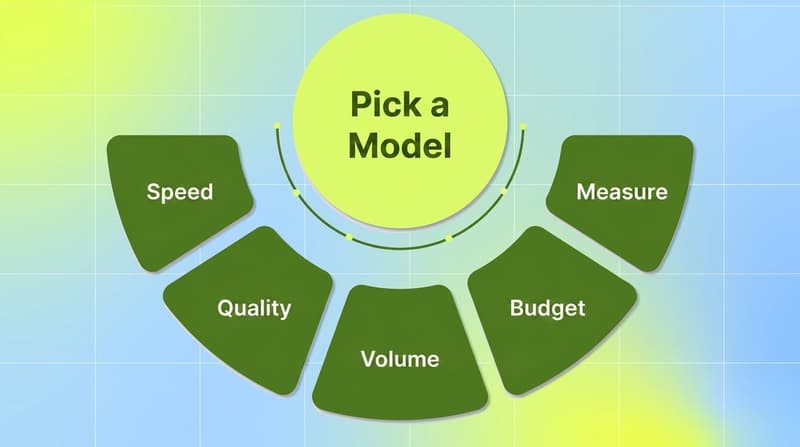 Radial diagram with a central Pick a Model circle and five factor petals: speed, quality, volume, budget, measure