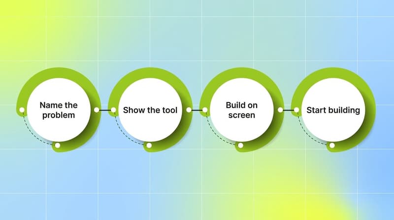 Four-beat shape of a top AI coding app ad: name the problem, show the tool, build on screen, start building