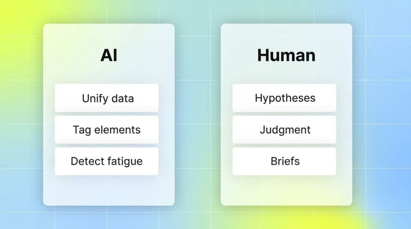 Comparison of what AI automates versus what the human creative strategist keeps