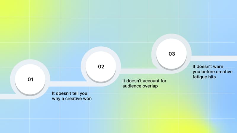 What Facebook Creative Testing Still Can’t Tell You