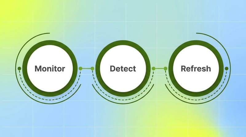Process flow moving from detect to refresh: monitor signals, then replace fatigued creatives