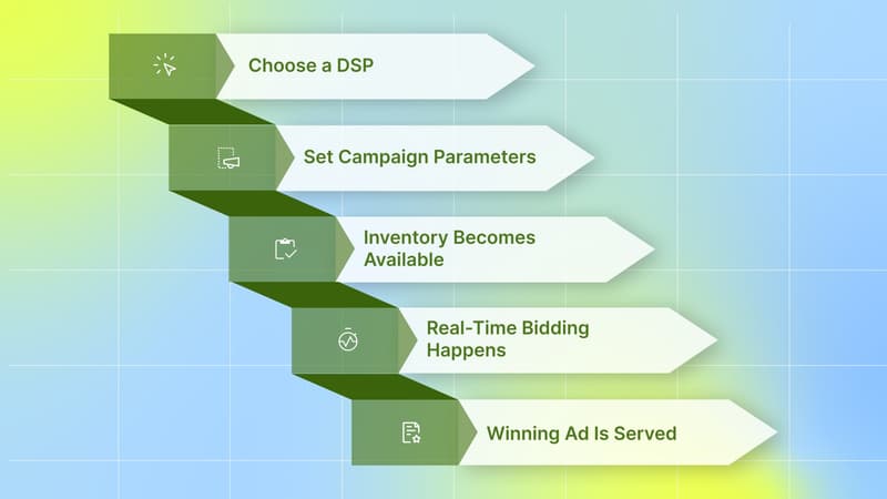 What Is Programmatic Advertising?