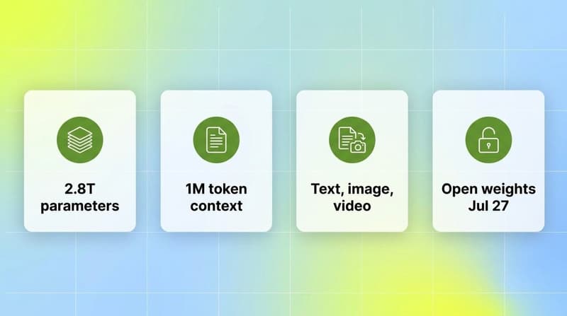 Four white cards summarizing Kimi K3: 2.8 trillion parameters, 1 million token context, text image and video input, and open weights on July 27