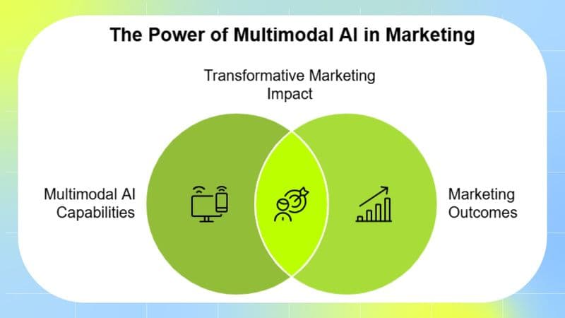 The Power of Multimodal AI in Marketing