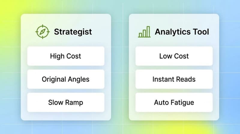 Side-by-side comparison cards weighing a creative strategist against a creative analytics tool on cost, ramp, and reads