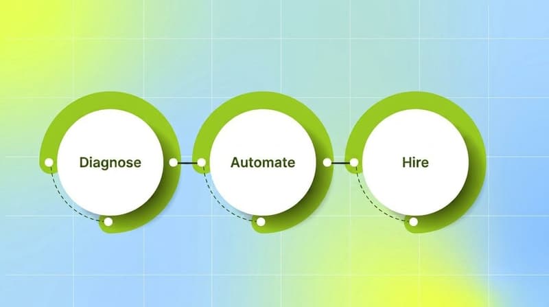 Three-step ring flow showing the Meta ads creative decision sequence: diagnose, automate, then hire