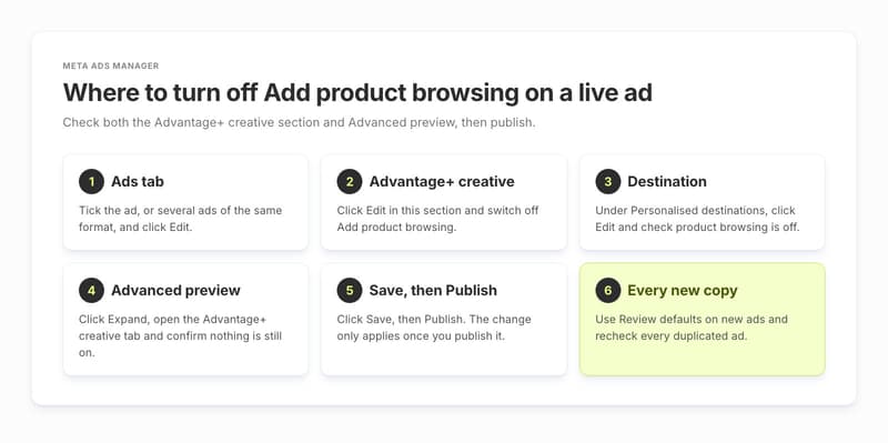 Steps to find and turn off Add product browsing in Meta Ads Manager, from the Ads tab to Advanced preview and Publish