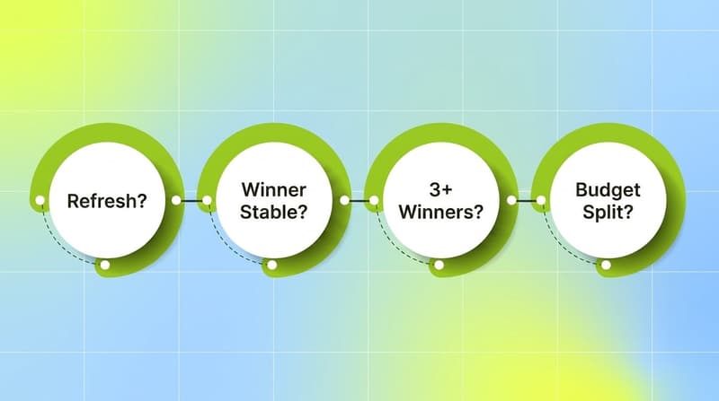Four-step decision flow for placing new Meta ads creatives: refresh check, winner stability, stacked winners, budget split.