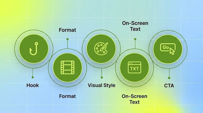 Five tagged creative elements that reveal whether a new ad is a refresh: hook, format, visual style, text, CTA.