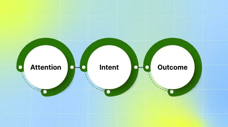 Funnel-order reading sequence from hook rate through hold rate to ROAS