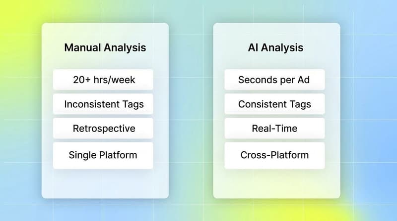 Side-by-side comparison of manual ad analysis versus AI-powered analysis showing speed and consistency advantages