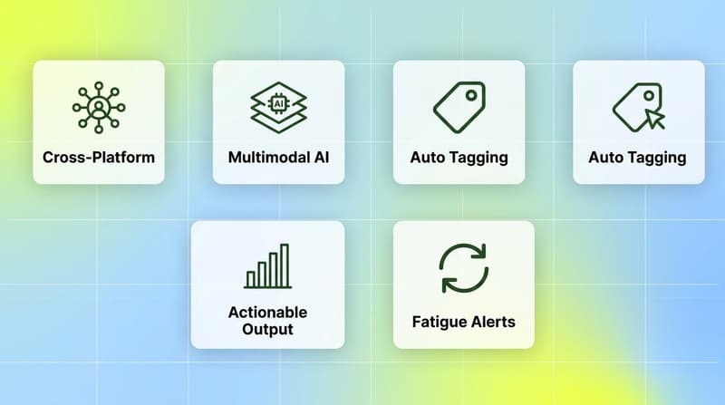 Feature grid showing five key capabilities of AI ad analysis tools including cross-platform support and multimodal AI