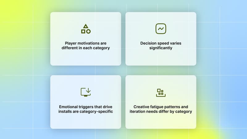 Why Creative Strategy Changes by Game Category