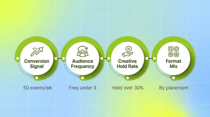 Four-step Meta CPM diagnostic flow: conversion signal, audience frequency, creative hold rate, format mix