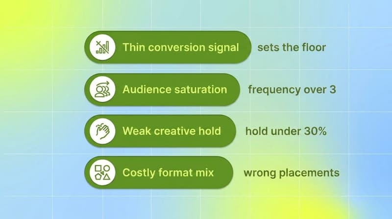 Green pill list of four stacked causes of high Meta CPM: signal, saturation, weak hold, format mix