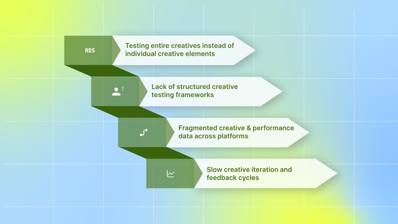 Why Traditional Creative Testing No Longer Works