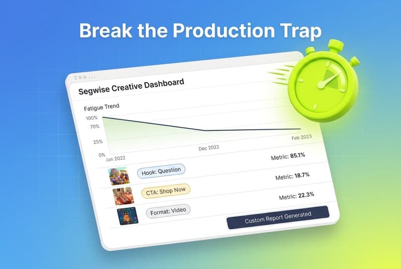 Segwise creative dashboard card with fatigue trend line, tag chips, and a 3D stopwatch signaling production speed