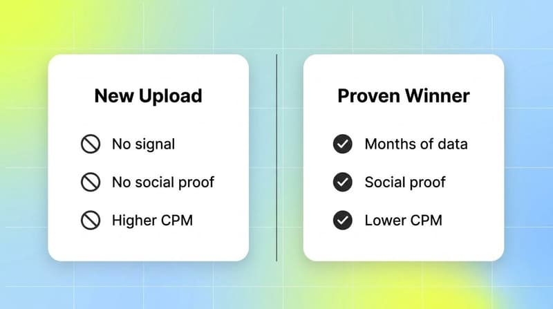 Two cards comparing a cold new ad upload against a proven winner across signal, social proof, and CPM