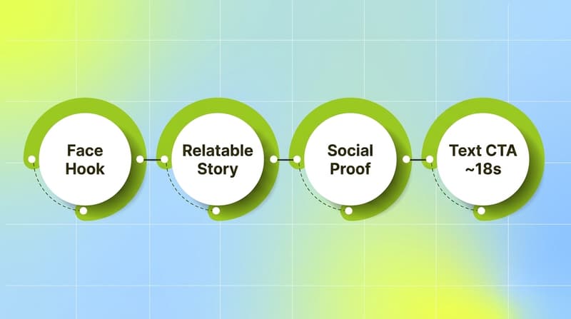 Four-step flow showing how a winning dating ad is built: face hook, relatable story, social proof, then a text CTA around 18 seconds