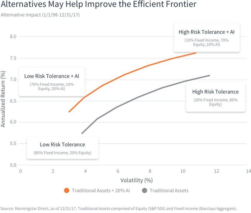 Figure 1: Alternative may improve the efficient frontier