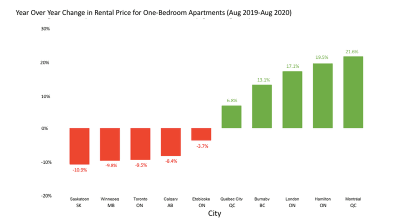 Year over year change in rental price for one-bedroom apartments (Aug 2019-Aug 2020)