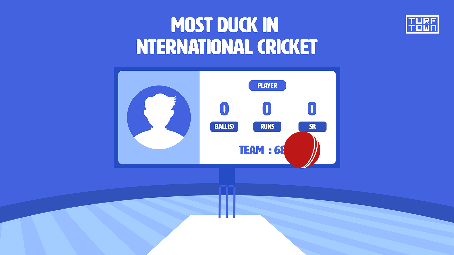 Most Duck in International Cricket: From Virat Kohli to Ishant Sharma