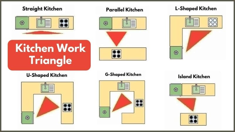 What Is Kitchen Triangle | Kitchen Work Triangles | Kitchen Triangle  Dimensions | Kitchen Work Triangle Rules | by Mike Mahajan | Medium